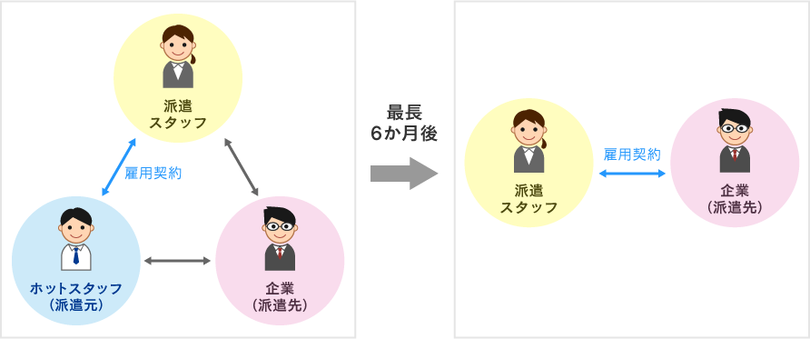 紹介予定派遣とは